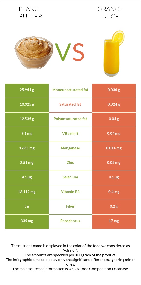 Peanut butter vs Orange juice infographic