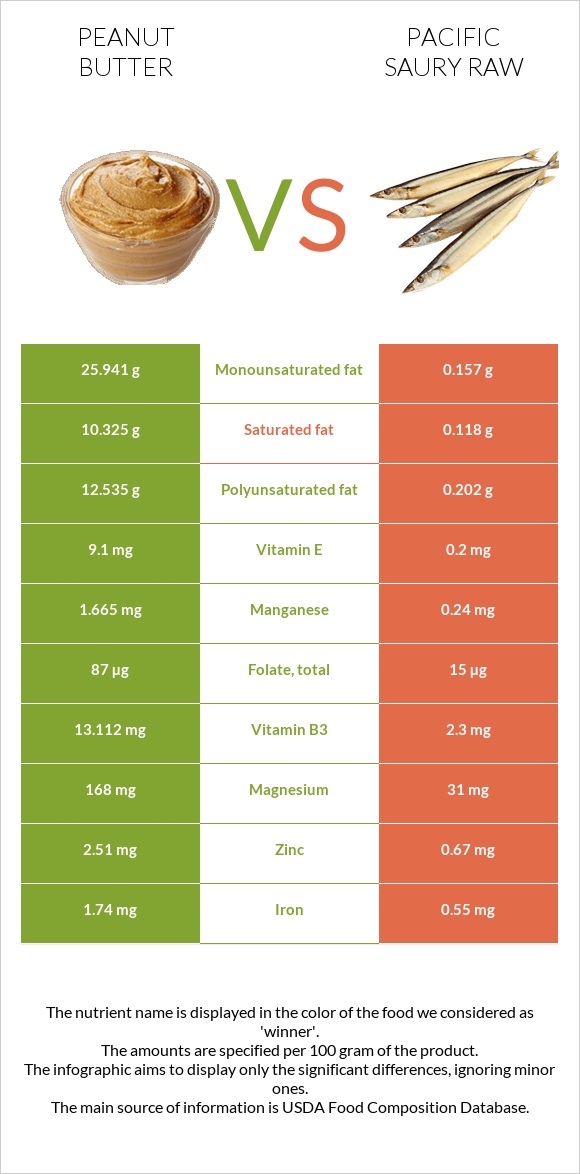 Peanut butter vs Pacific saury raw infographic