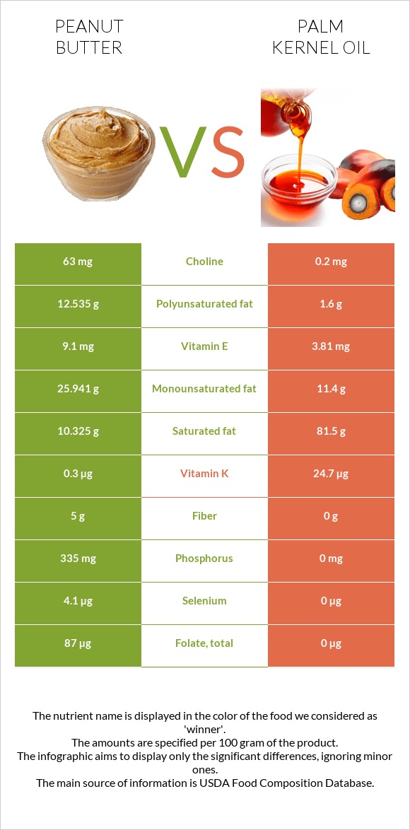 Գետնանուշի կարագ vs Արմավենու միջուկի ձեթ infographic