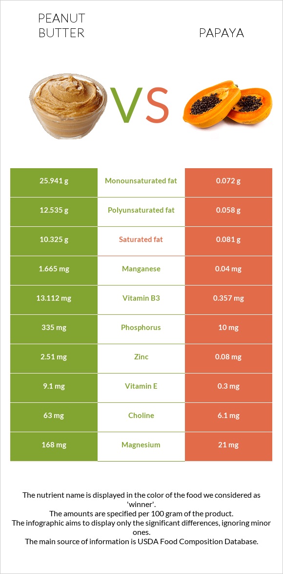 Peanut butter vs Papaya infographic