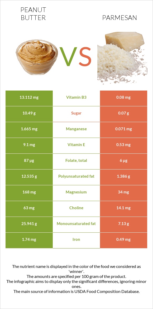 Գետնանուշի կարագ vs Պարմեզան infographic
