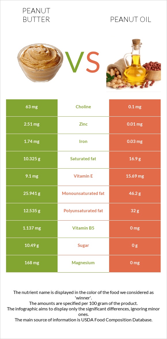 Գետնանուշի կարագ vs Գետնանուշի յուղ infographic