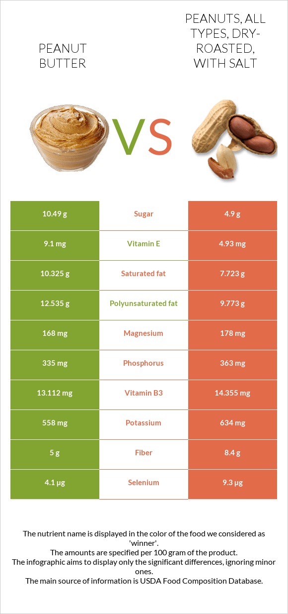 Peanut butter vs Peanuts, all types, dry-roasted, with salt infographic