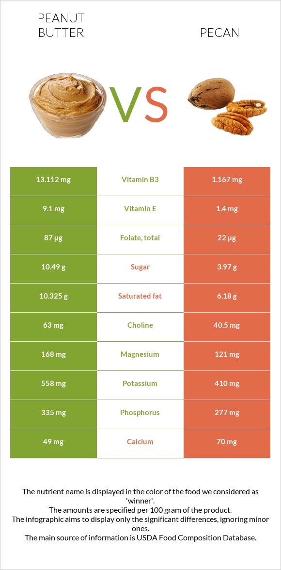 Peanut butter vs Pecan infographic