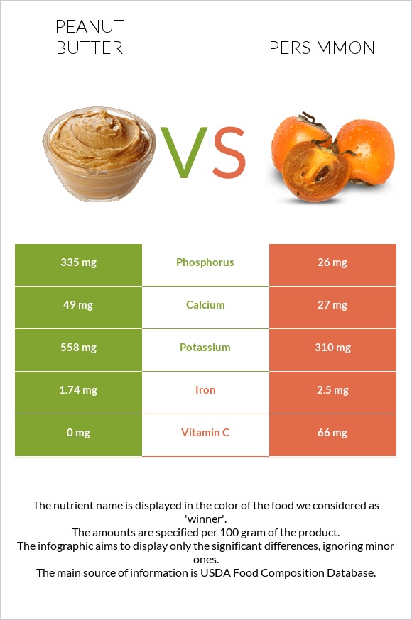 Peanut butter vs Persimmon infographic