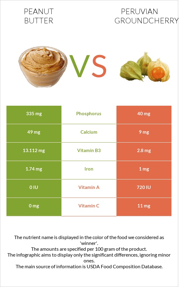 Peanut butter vs Peruvian groundcherry infographic