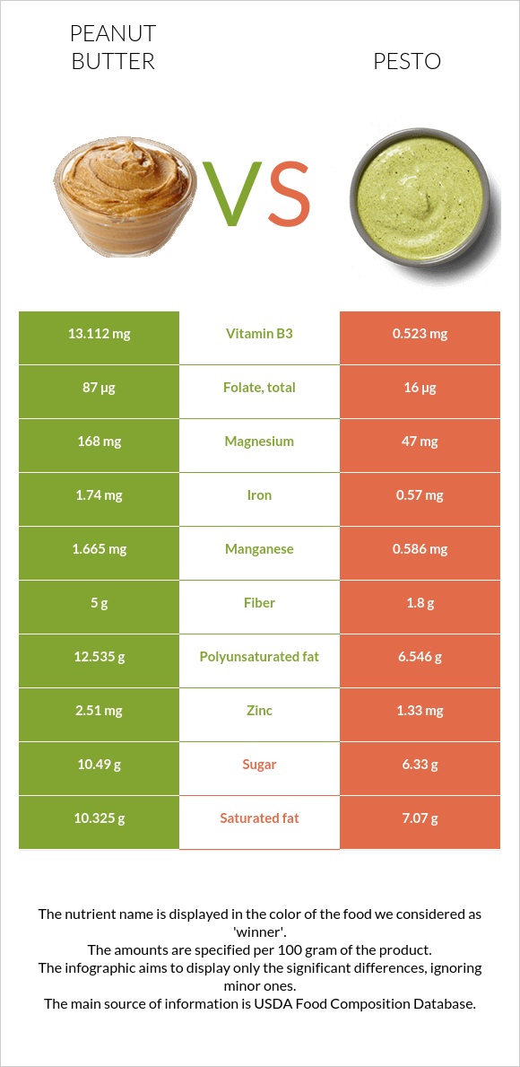 Peanut butter vs Pesto infographic
