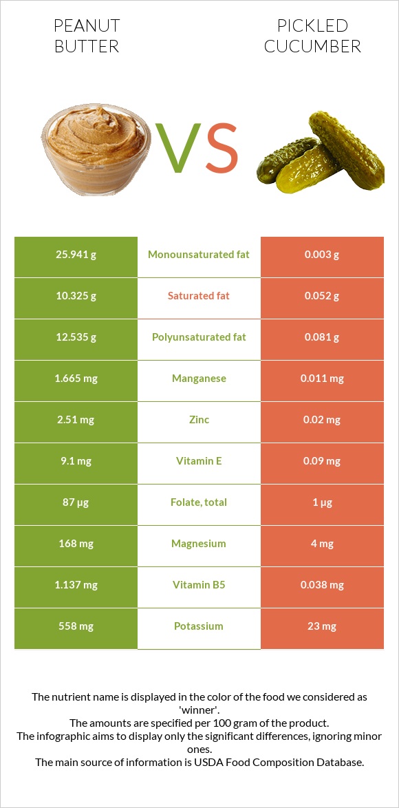 Peanut butter vs Pickled cucumber infographic