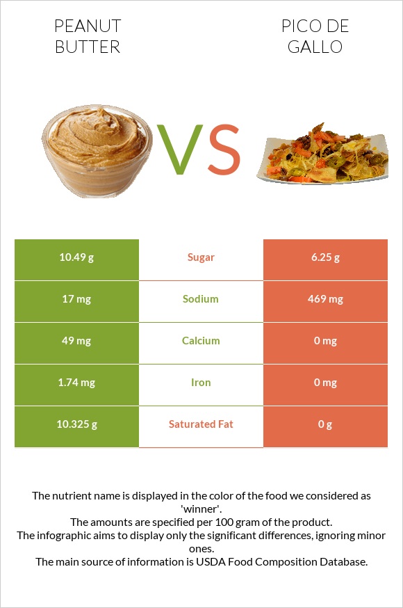 Peanut butter vs Pico de gallo infographic