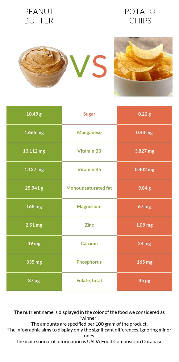 Գետնանուշի կարագ vs Կարտոֆիլային չիպս infographic