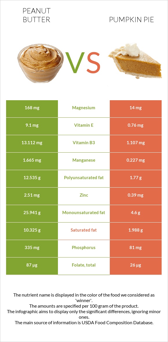 Գետնանուշի կարագ vs Դդումով կարկանդակ infographic