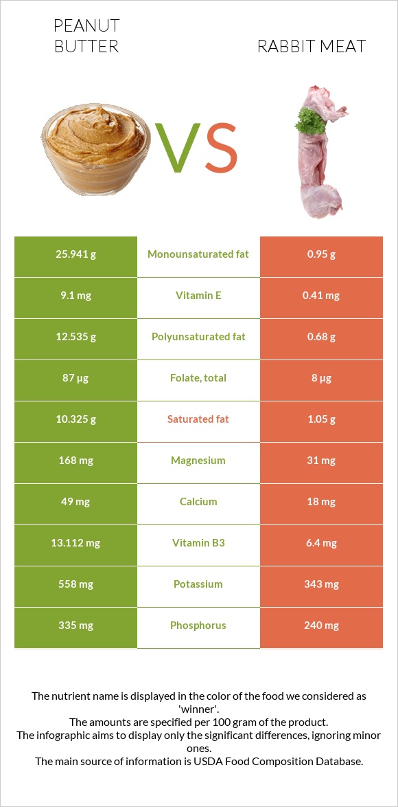 Peanut butter vs Rabbit Meat infographic