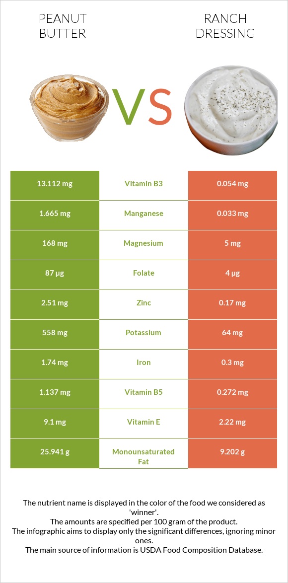 Peanut butter vs Ranch dressing infographic