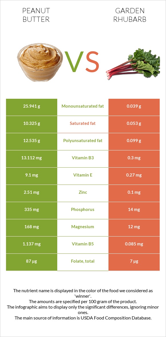 Peanut butter vs Garden rhubarb infographic