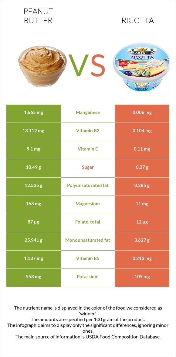 Peanut butter vs Ricotta infographic