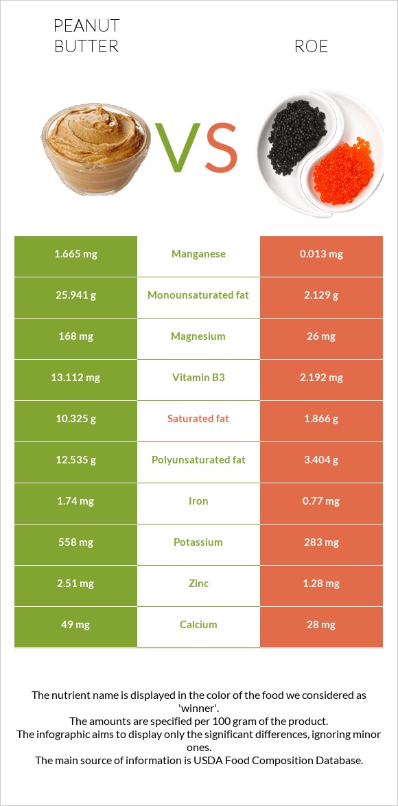 Peanut butter vs Roe infographic