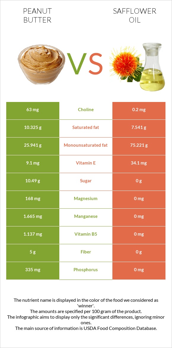 Գետնանուշի կարագ vs Safflower oil infographic