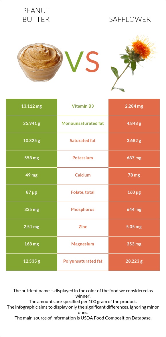 Peanut butter vs Safflower infographic