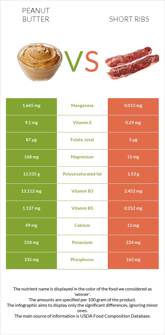 Գետնանուշի կարագ vs Short ribs infographic