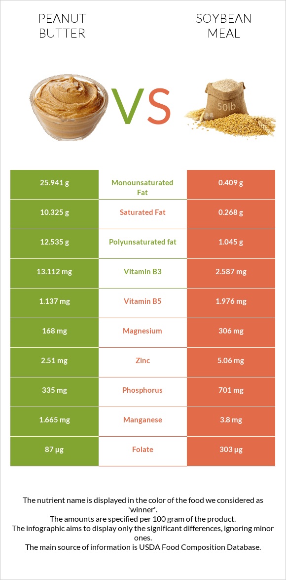 Peanut butter vs Soybean meal infographic
