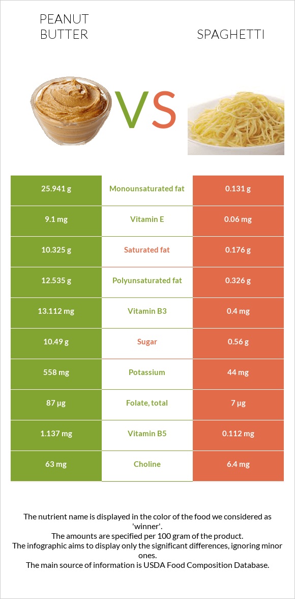 Peanut butter vs Spaghetti infographic