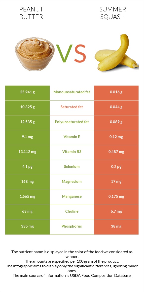 Peanut butter vs Summer squash infographic