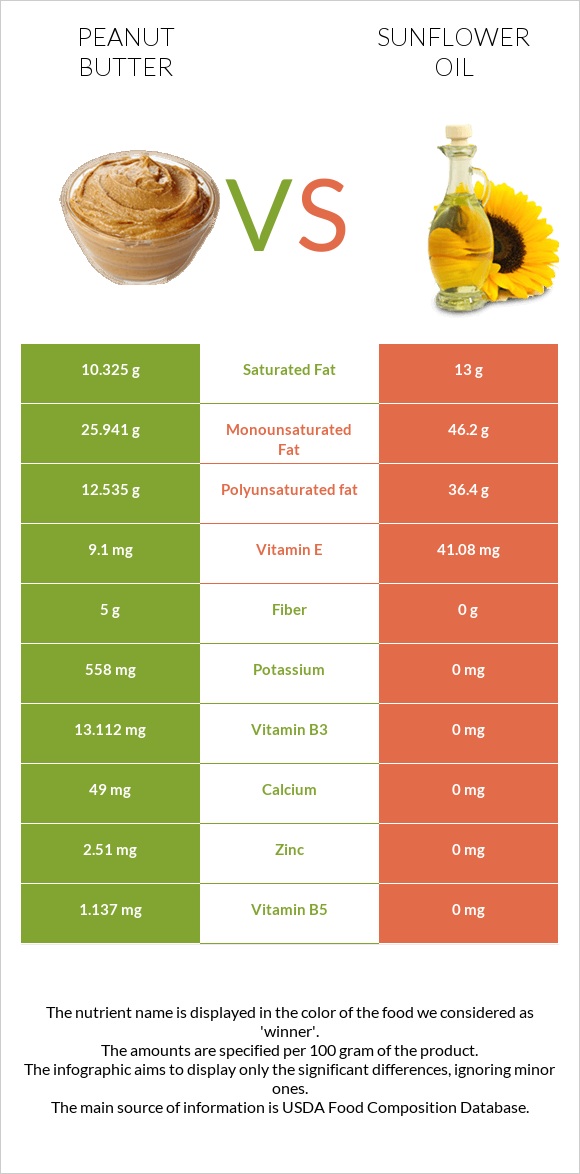 Peanut butter vs Sunflower oil infographic