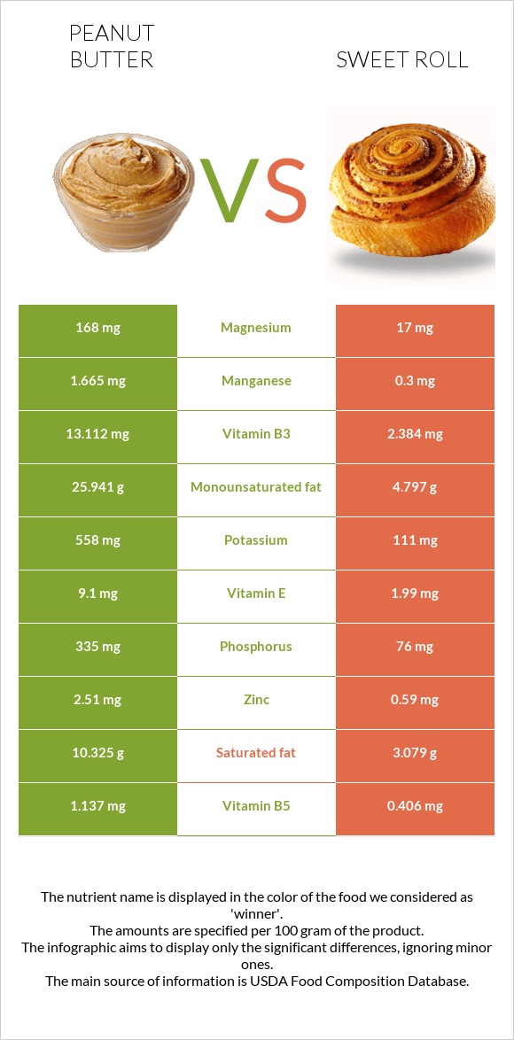 Peanut butter vs Sweet roll infographic