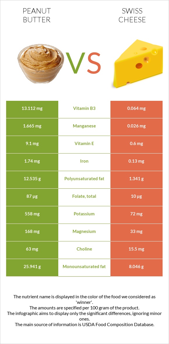 Peanut butter vs Swiss cheese infographic
