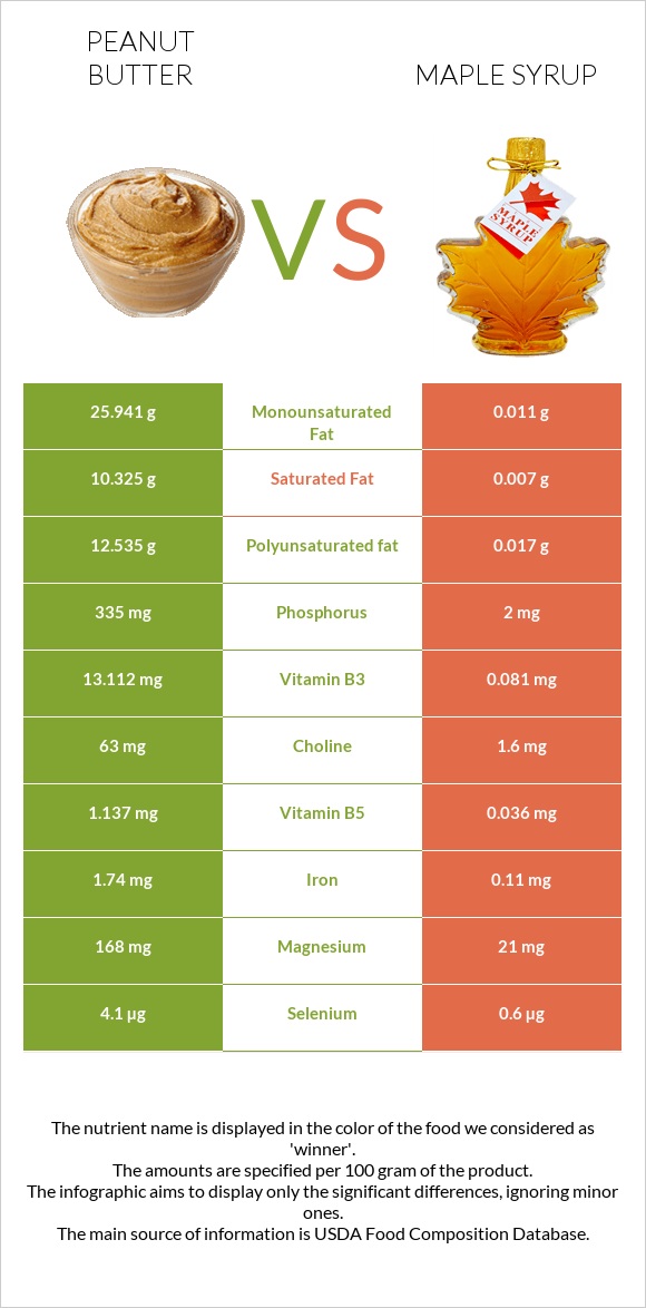 Գետնանուշի կարագ vs Maple syrup infographic