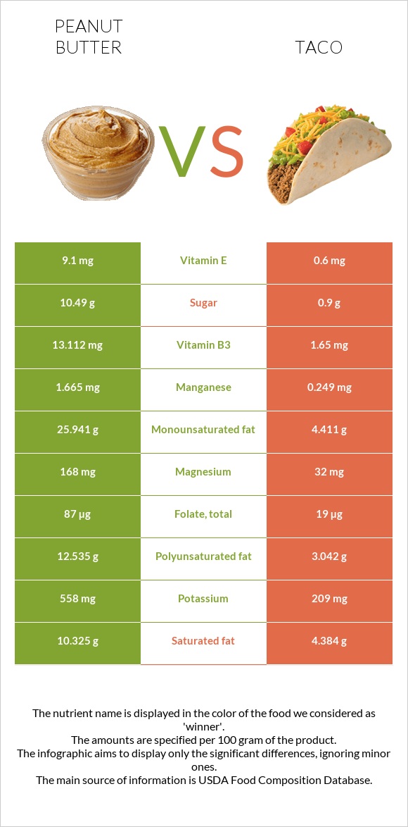 Peanut butter vs Taco infographic