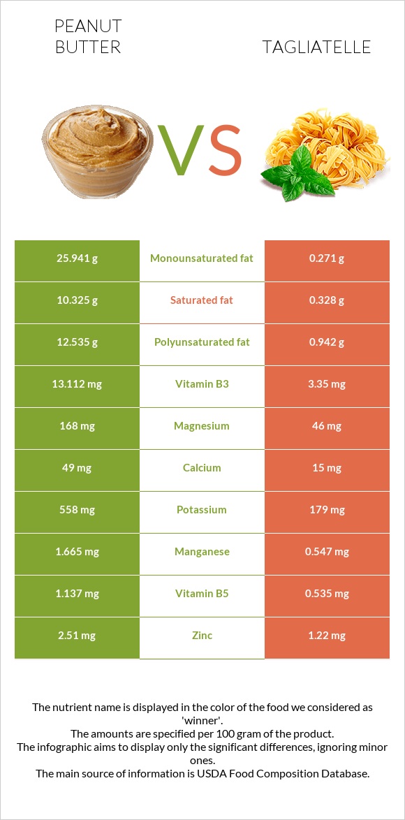 Գետնանուշի կարագ vs Tagliatelle infographic