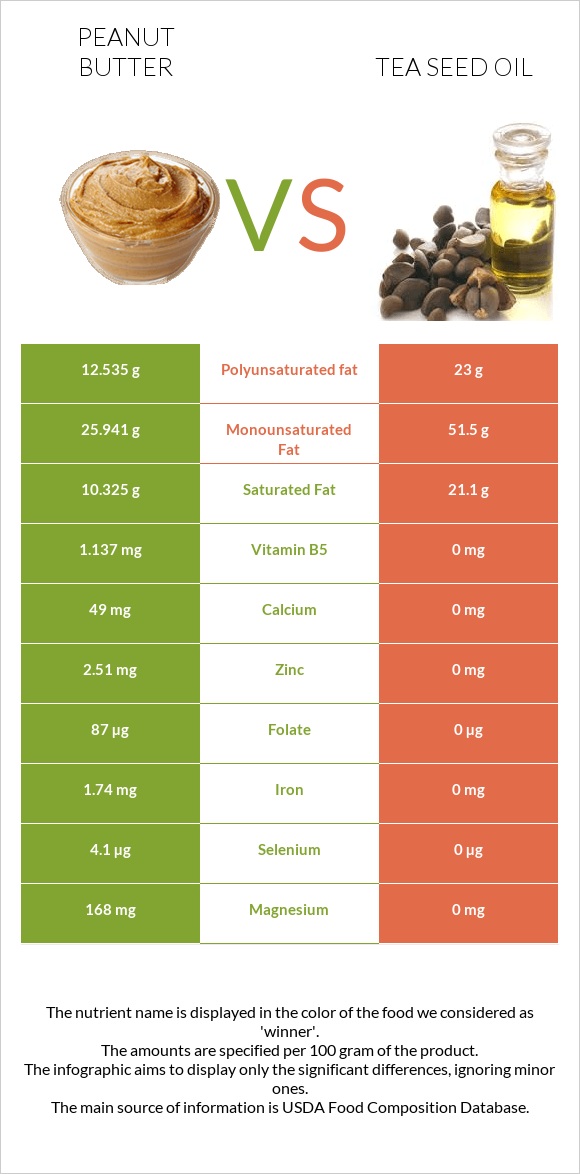 Peanut butter vs Tea seed oil infographic