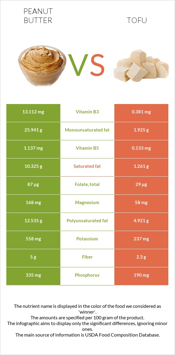 Գետնանուշի կարագ vs Տոֆու infographic