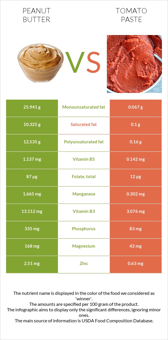 Peanut butter vs Tomato paste infographic