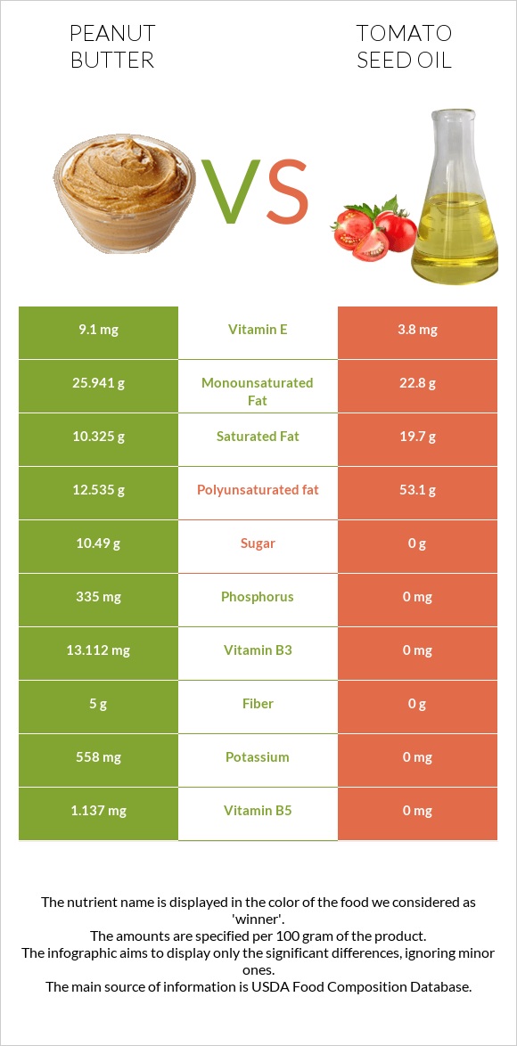 Peanut butter vs Tomato seed oil infographic