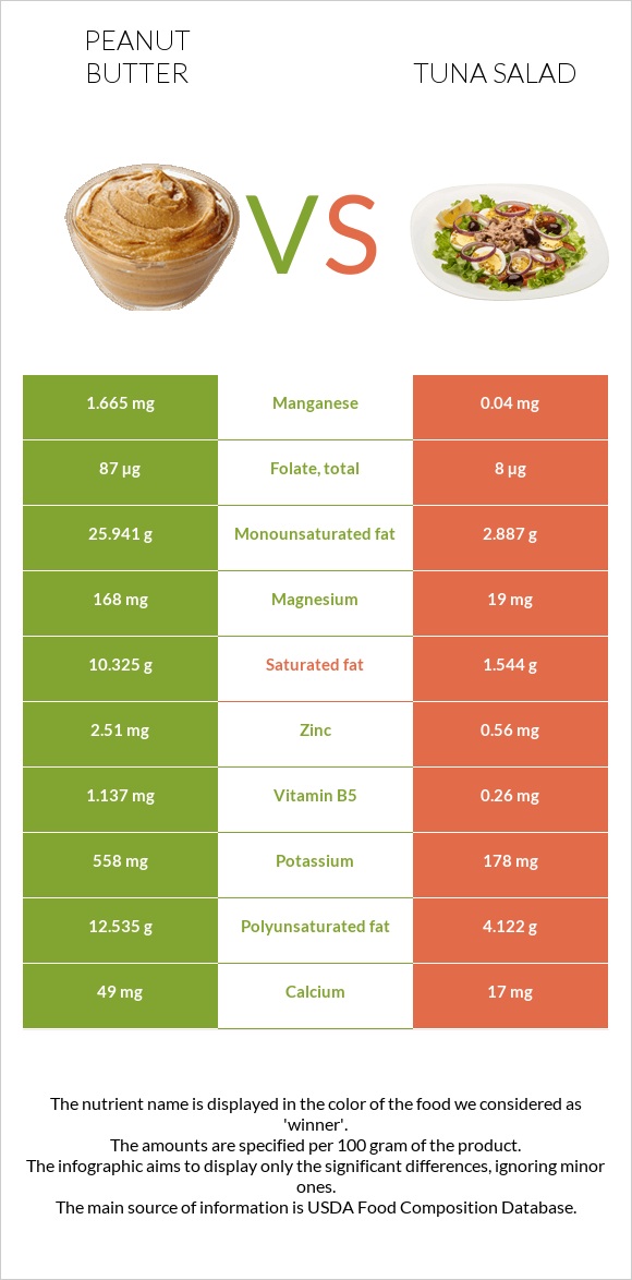 Peanut butter vs Tuna salad infographic