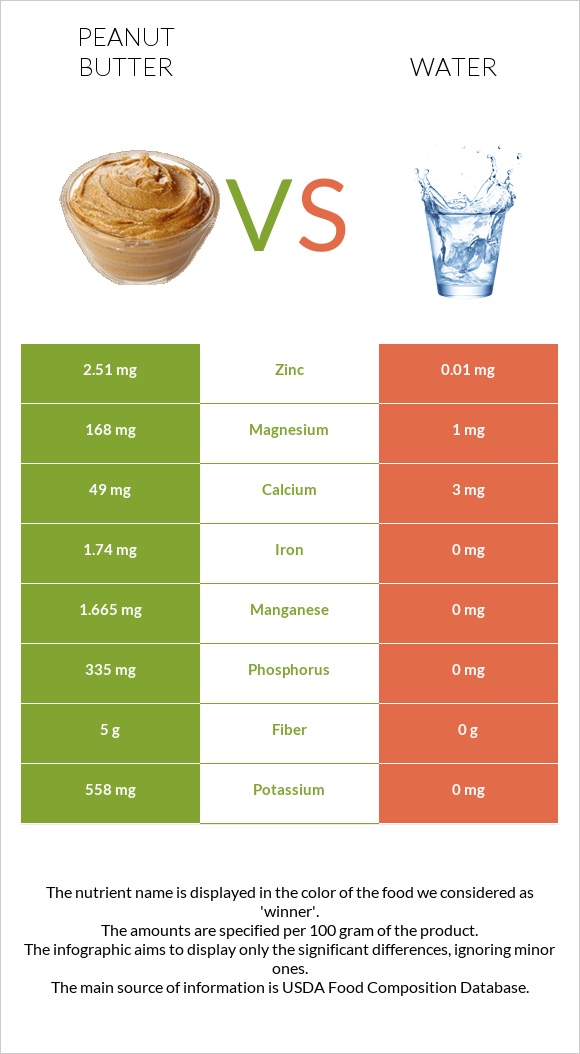 Peanut butter vs Water infographic