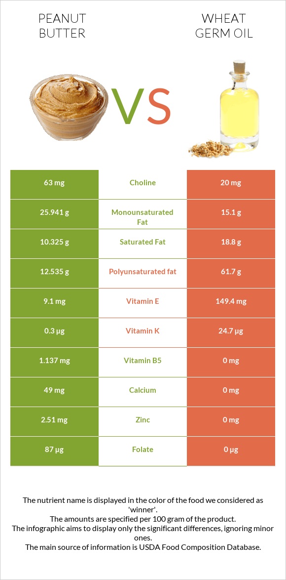 Գետնանուշի կարագ vs Ցորենի սերմի յուղ infographic