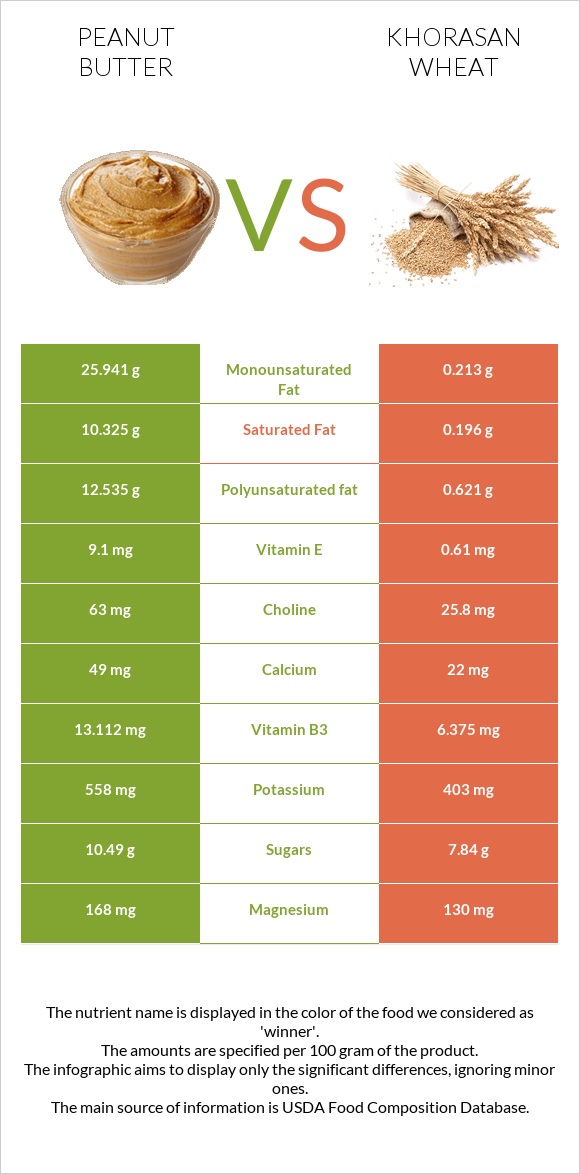 Գետնանուշի կարագ vs Խորասան ցորենի infographic
