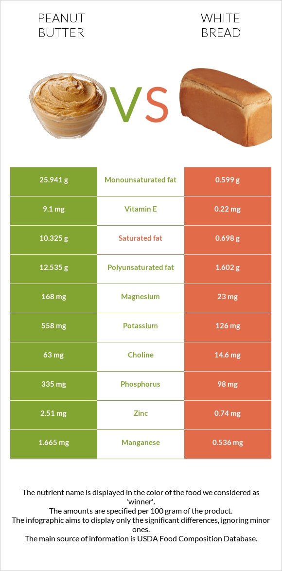 Peanut butter vs White bread infographic