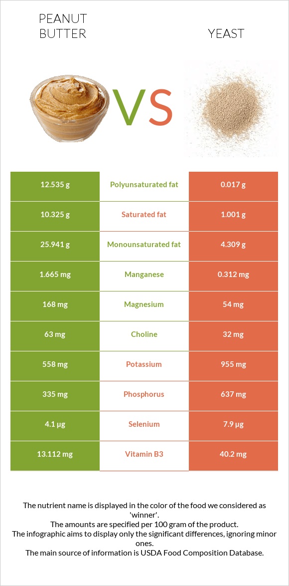 Peanut butter vs Yeast infographic