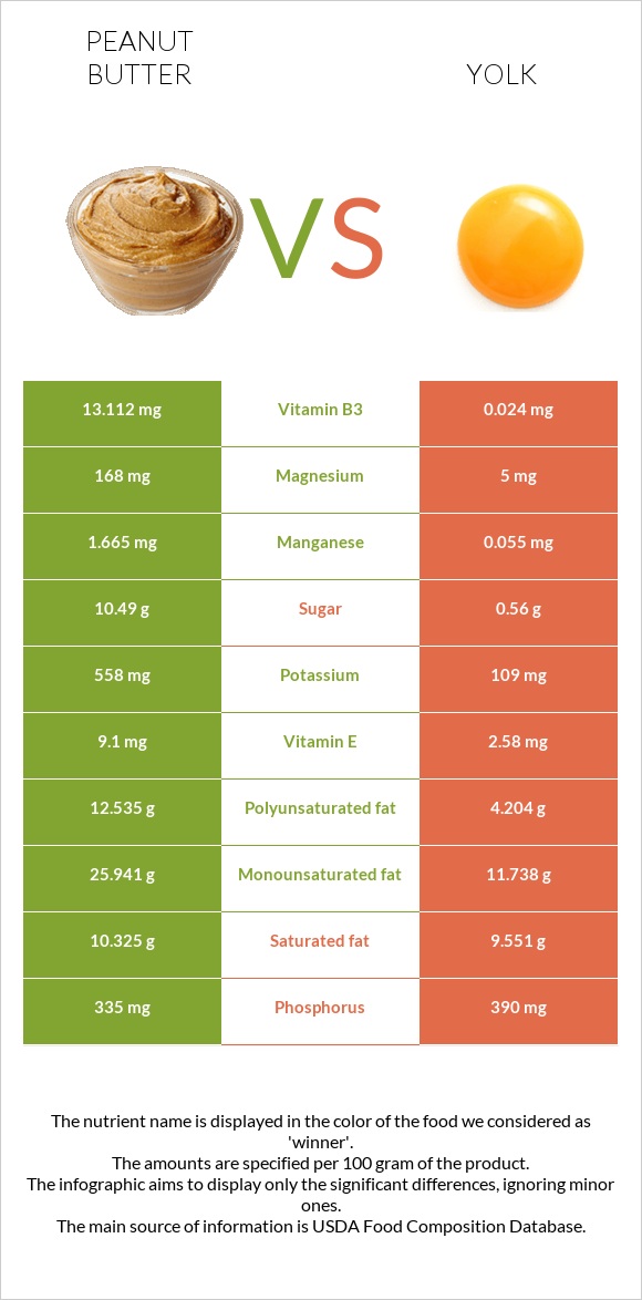 Peanut butter vs Yolk infographic