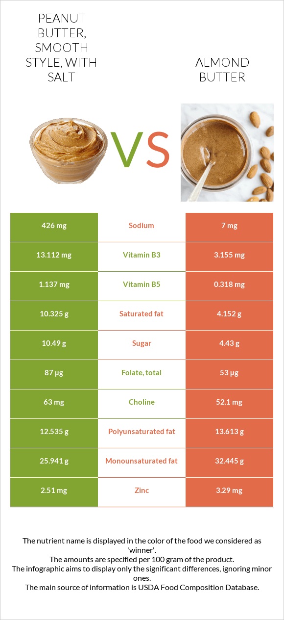 Peanut butter, smooth style, with salt vs Almond butter infographic