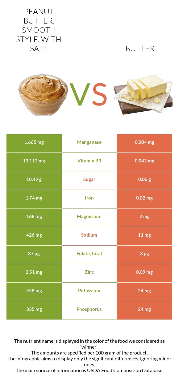 Peanut butter, smooth style, with salt vs Butter infographic