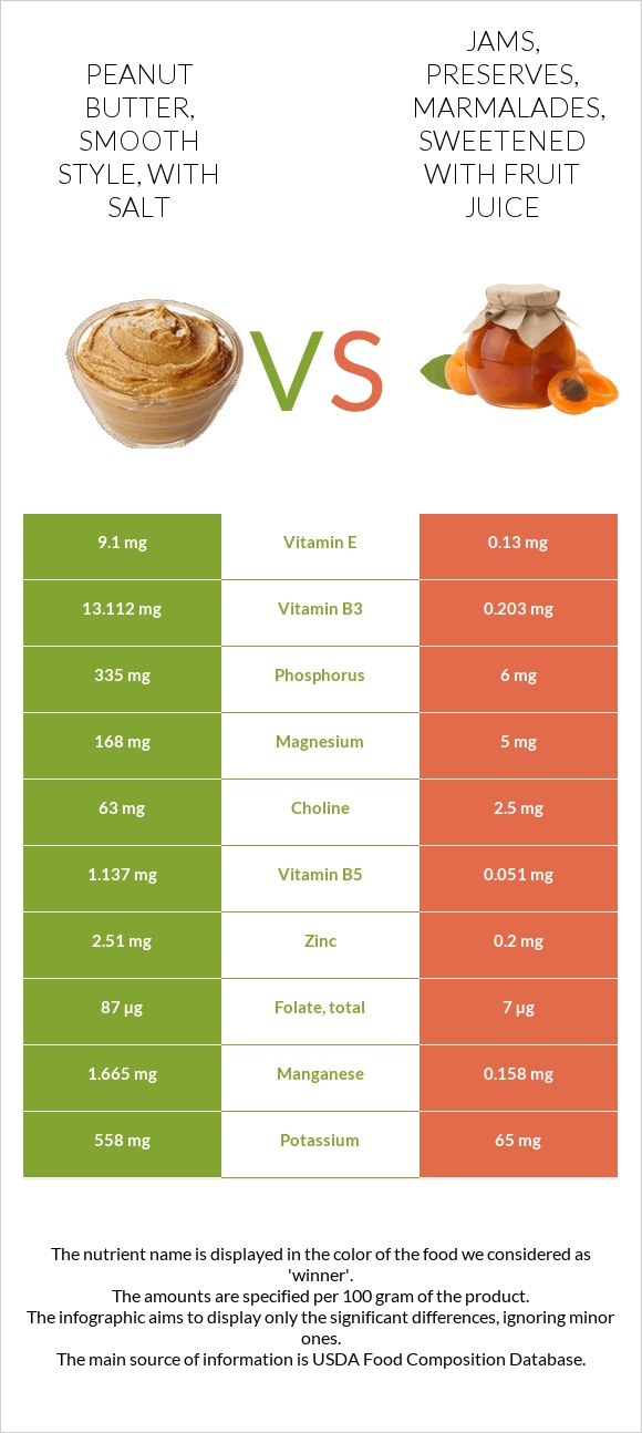 Peanut butter, smooth style, with salt vs Jams, preserves, marmalades, sweetened with fruit juice infographic