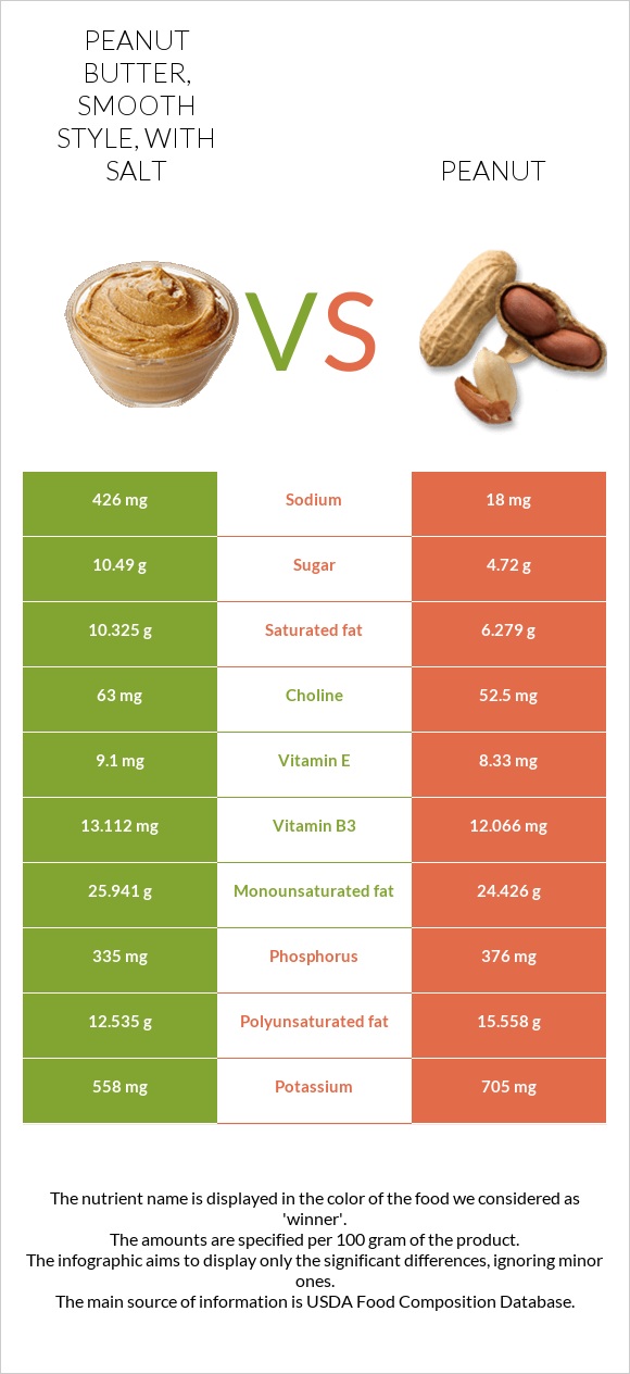 Peanut butter, smooth style, with salt vs Peanut infographic