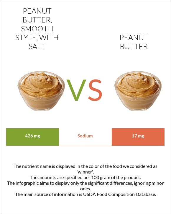 Peanut butter, smooth style, with salt vs Peanut butter infographic