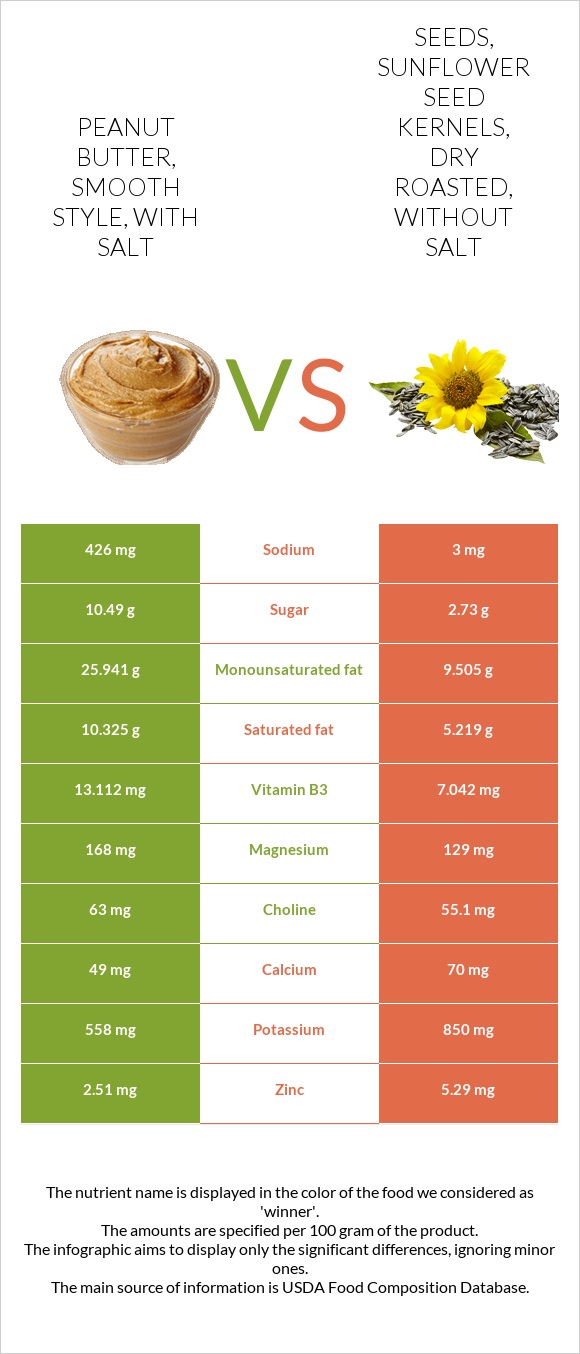 Peanut butter, smooth style, with salt vs Seeds, sunflower seed kernels, dry roasted, without salt infographic