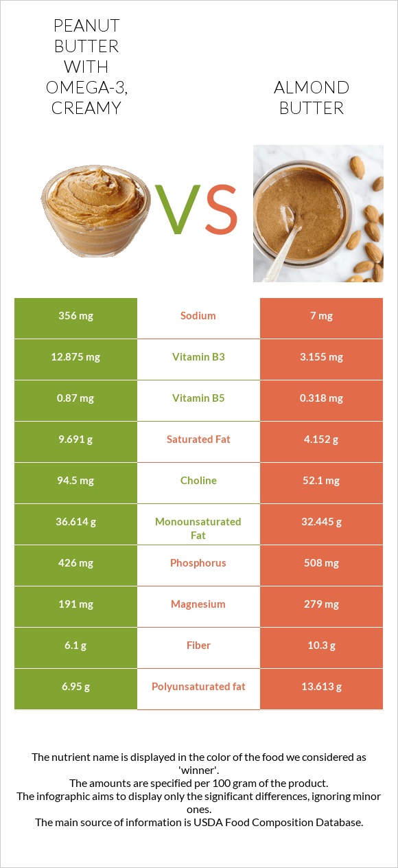 Peanut butter with omega-3, creamy vs Almond butter infographic